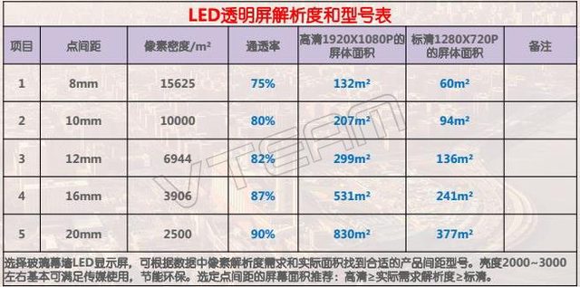 透明LED顯示屏點間距與通透性的關(guān)系？點間距越小越好嗎